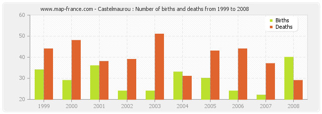 Castelmaurou : Number of births and deaths from 1999 to 2008