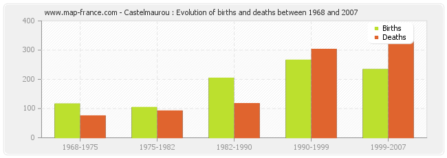 Castelmaurou : Evolution of births and deaths between 1968 and 2007