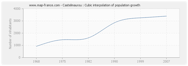 Castelmaurou : Cubic interpolation of population growth