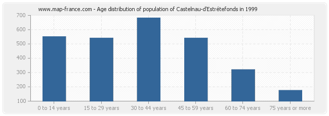 Age distribution of population of Castelnau-d'Estrétefonds in 1999