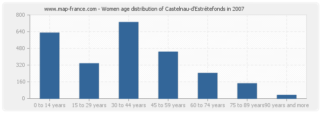 Women age distribution of Castelnau-d'Estrétefonds in 2007