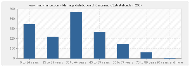 Men age distribution of Castelnau-d'Estrétefonds in 2007