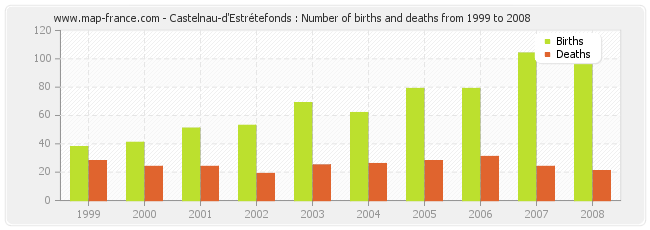 Castelnau-d'Estrétefonds : Number of births and deaths from 1999 to 2008