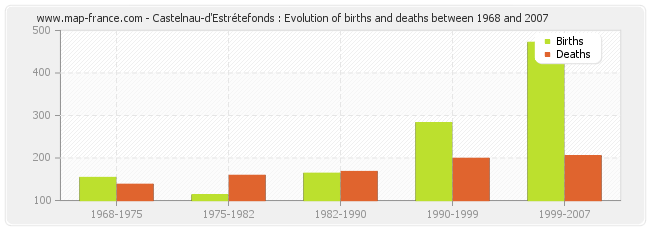 Castelnau-d'Estrétefonds : Evolution of births and deaths between 1968 and 2007