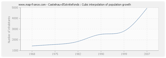 Castelnau-d'Estrétefonds : Cubic interpolation of population growth