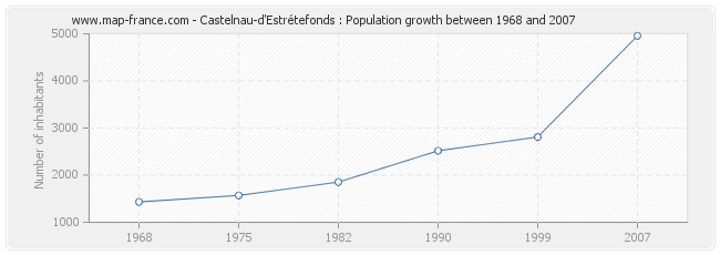 Population Castelnau-d'Estrétefonds