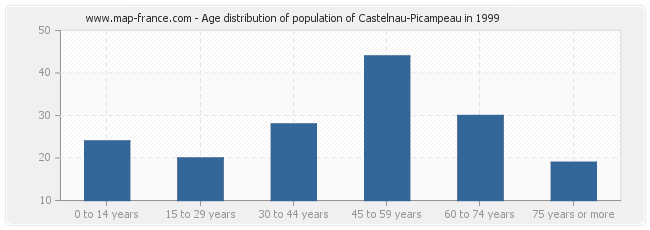 Age distribution of population of Castelnau-Picampeau in 1999