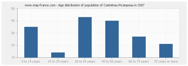 Age distribution of population of Castelnau-Picampeau in 2007
