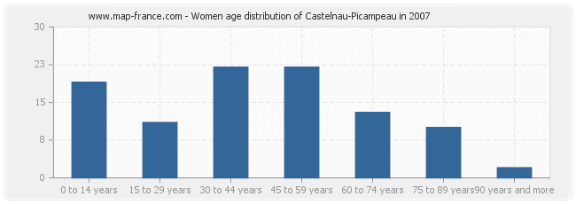 Women age distribution of Castelnau-Picampeau in 2007