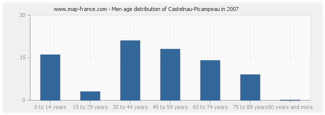 Men age distribution of Castelnau-Picampeau in 2007