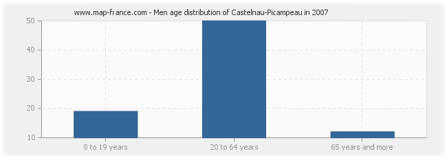 Men age distribution of Castelnau-Picampeau in 2007