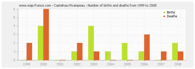 Castelnau-Picampeau : Number of births and deaths from 1999 to 2008