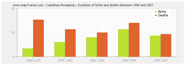 Castelnau-Picampeau : Evolution of births and deaths between 1968 and 2007