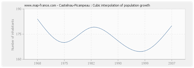 Castelnau-Picampeau : Cubic interpolation of population growth