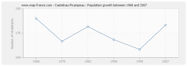 Population Castelnau-Picampeau