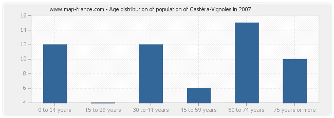 Age distribution of population of Castéra-Vignoles in 2007