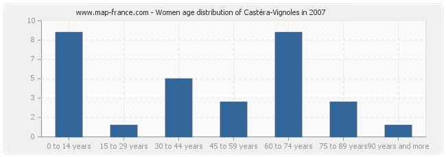 Women age distribution of Castéra-Vignoles in 2007