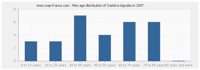 Men age distribution of Castéra-Vignoles in 2007