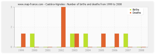 Castéra-Vignoles : Number of births and deaths from 1999 to 2008