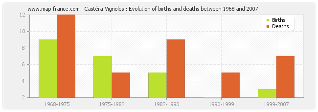 Castéra-Vignoles : Evolution of births and deaths between 1968 and 2007