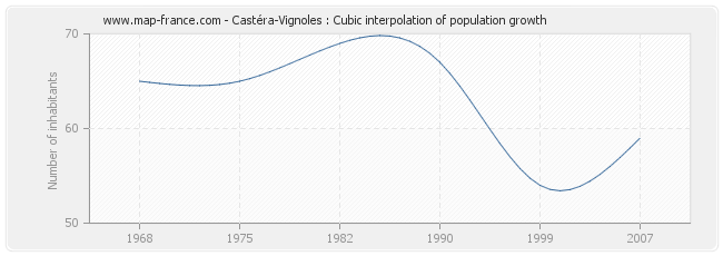 Castéra-Vignoles : Cubic interpolation of population growth