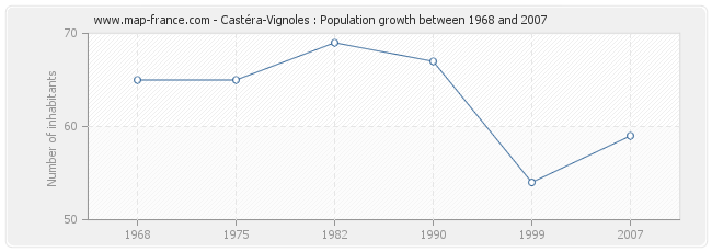 Population Castéra-Vignoles