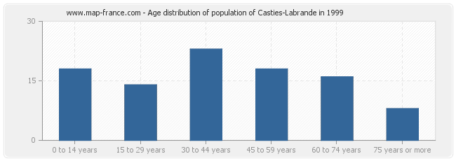 Age distribution of population of Casties-Labrande in 1999