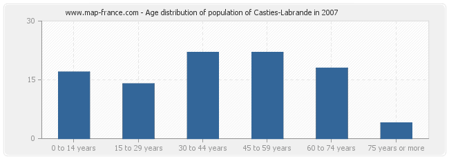 Age distribution of population of Casties-Labrande in 2007