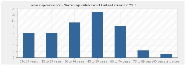 Women age distribution of Casties-Labrande in 2007