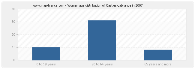 Women age distribution of Casties-Labrande in 2007
