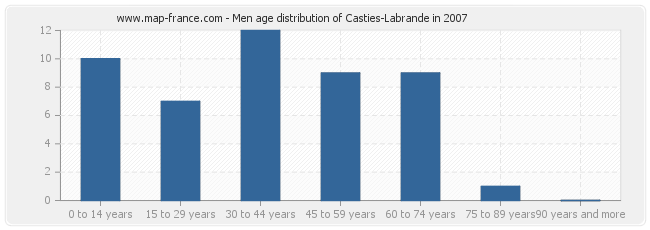 Men age distribution of Casties-Labrande in 2007