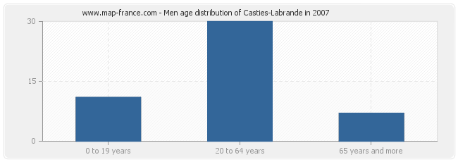 Men age distribution of Casties-Labrande in 2007