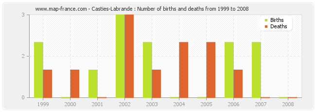 Casties-Labrande : Number of births and deaths from 1999 to 2008