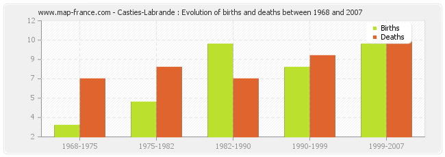Casties-Labrande : Evolution of births and deaths between 1968 and 2007