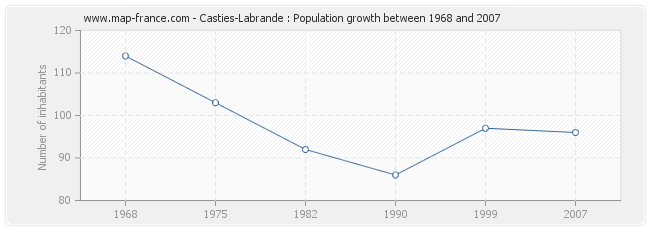 Population Casties-Labrande