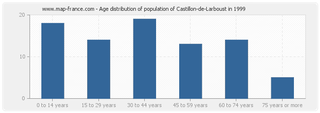 Age distribution of population of Castillon-de-Larboust in 1999