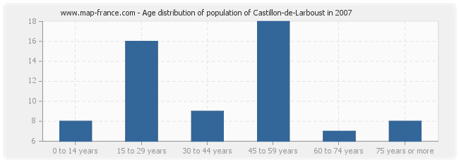 Age distribution of population of Castillon-de-Larboust in 2007