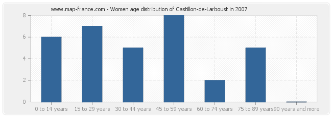 Women age distribution of Castillon-de-Larboust in 2007