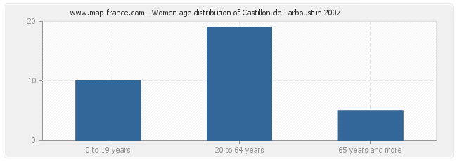 Women age distribution of Castillon-de-Larboust in 2007