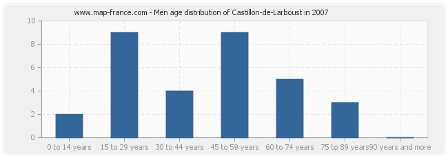 Men age distribution of Castillon-de-Larboust in 2007