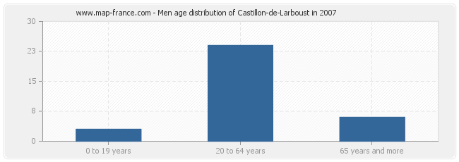 Men age distribution of Castillon-de-Larboust in 2007