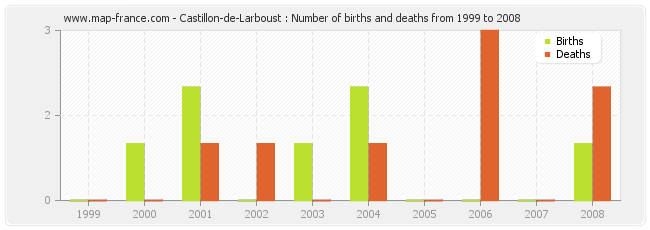 Castillon-de-Larboust : Number of births and deaths from 1999 to 2008