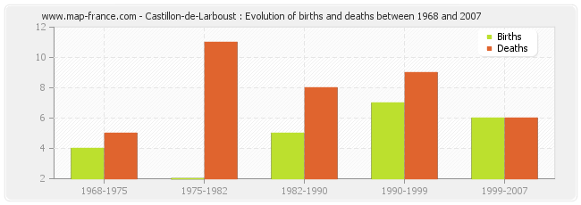 Castillon-de-Larboust : Evolution of births and deaths between 1968 and 2007