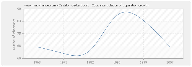 Castillon-de-Larboust : Cubic interpolation of population growth