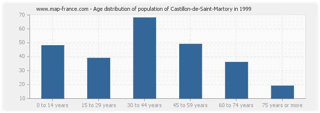 Age distribution of population of Castillon-de-Saint-Martory in 1999