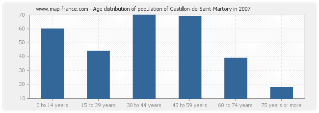 Age distribution of population of Castillon-de-Saint-Martory in 2007