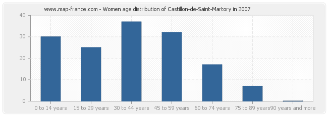 Women age distribution of Castillon-de-Saint-Martory in 2007