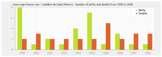 Castillon-de-Saint-Martory : Number of births and deaths from 1999 to 2008