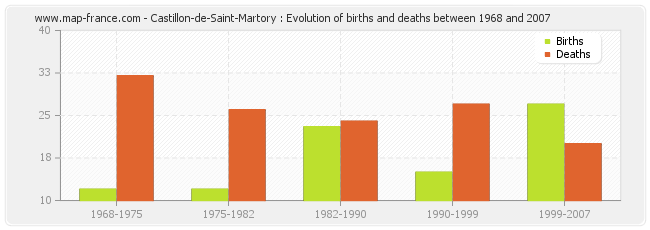 Castillon-de-Saint-Martory : Evolution of births and deaths between 1968 and 2007