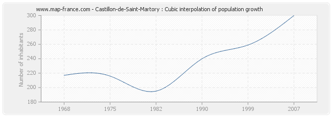 Castillon-de-Saint-Martory : Cubic interpolation of population growth